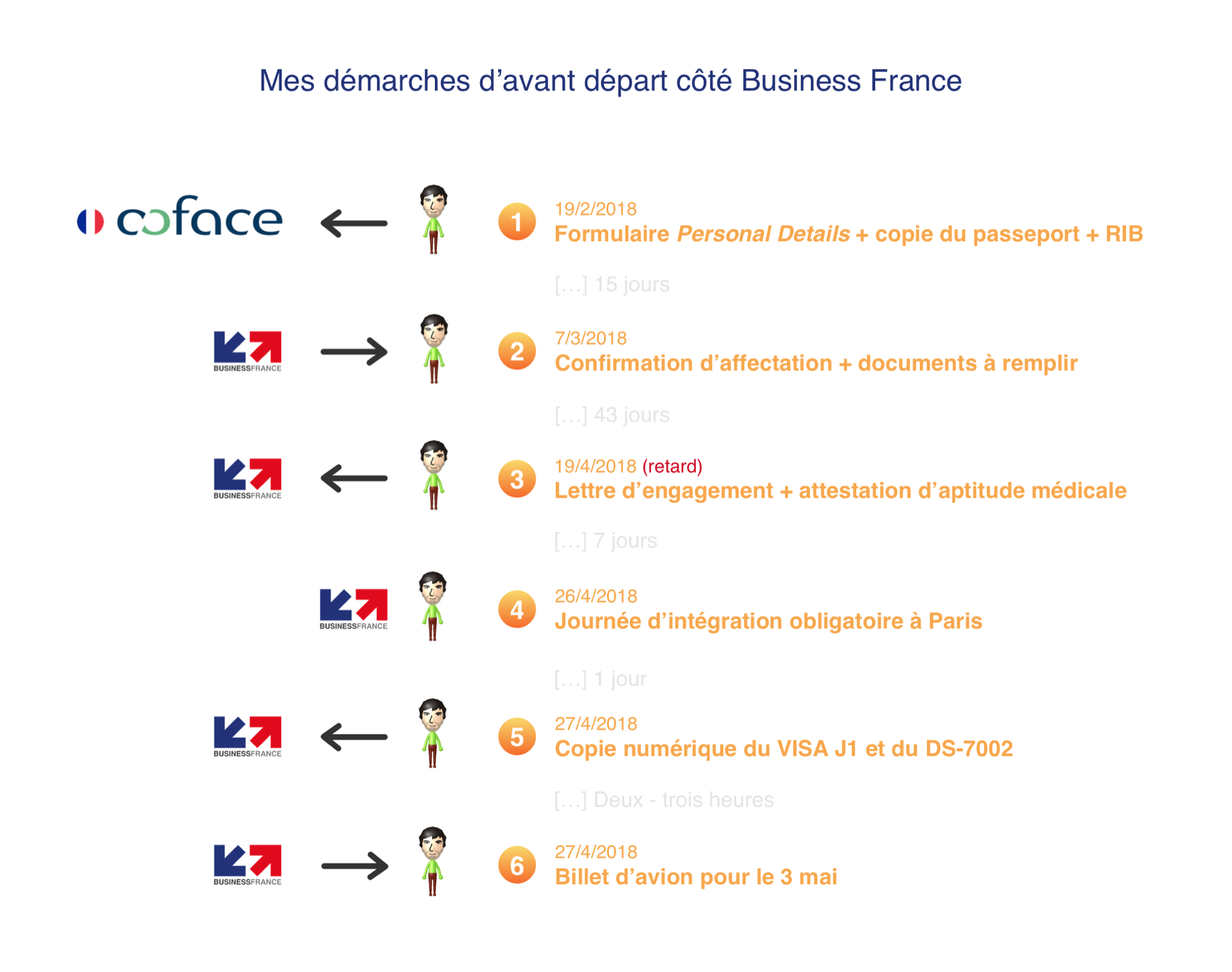 Mes démarches d'avant départ côté Business France Mes démarches d'avant départ côté Business France
